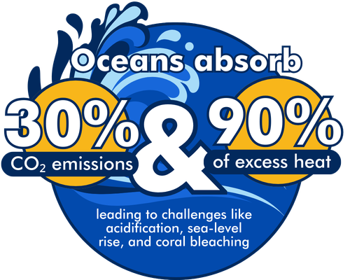 Card showing the issues with the oceans absorbing excess heat and CO₂ emissions
